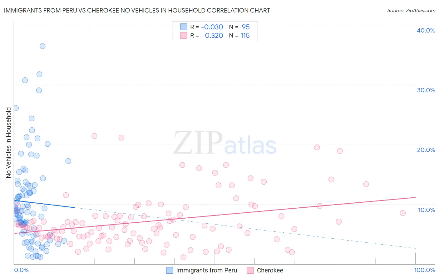 Immigrants from Peru vs Cherokee No Vehicles in Household