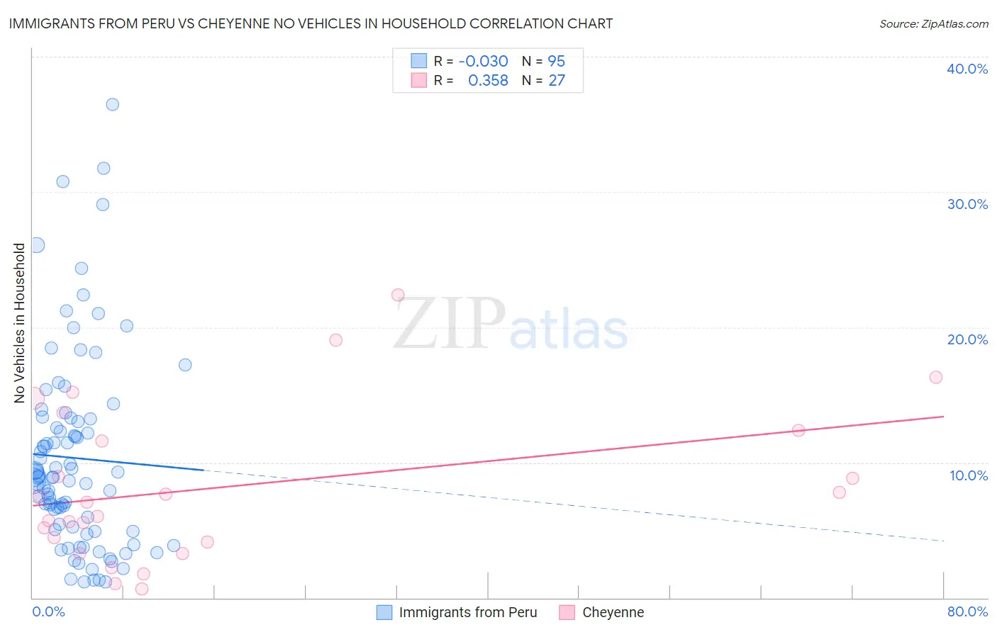 Immigrants from Peru vs Cheyenne No Vehicles in Household
