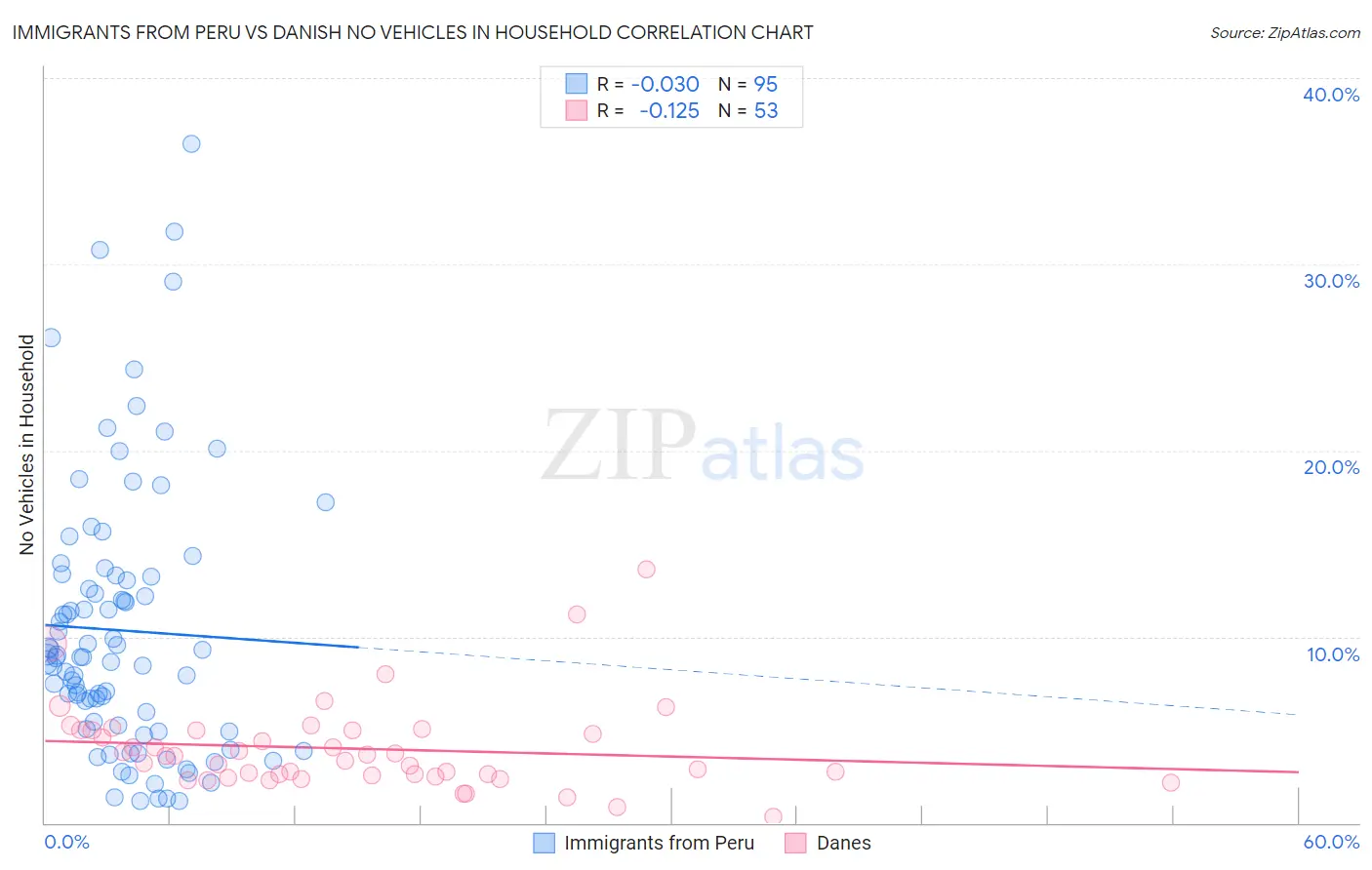 Immigrants from Peru vs Danish No Vehicles in Household
