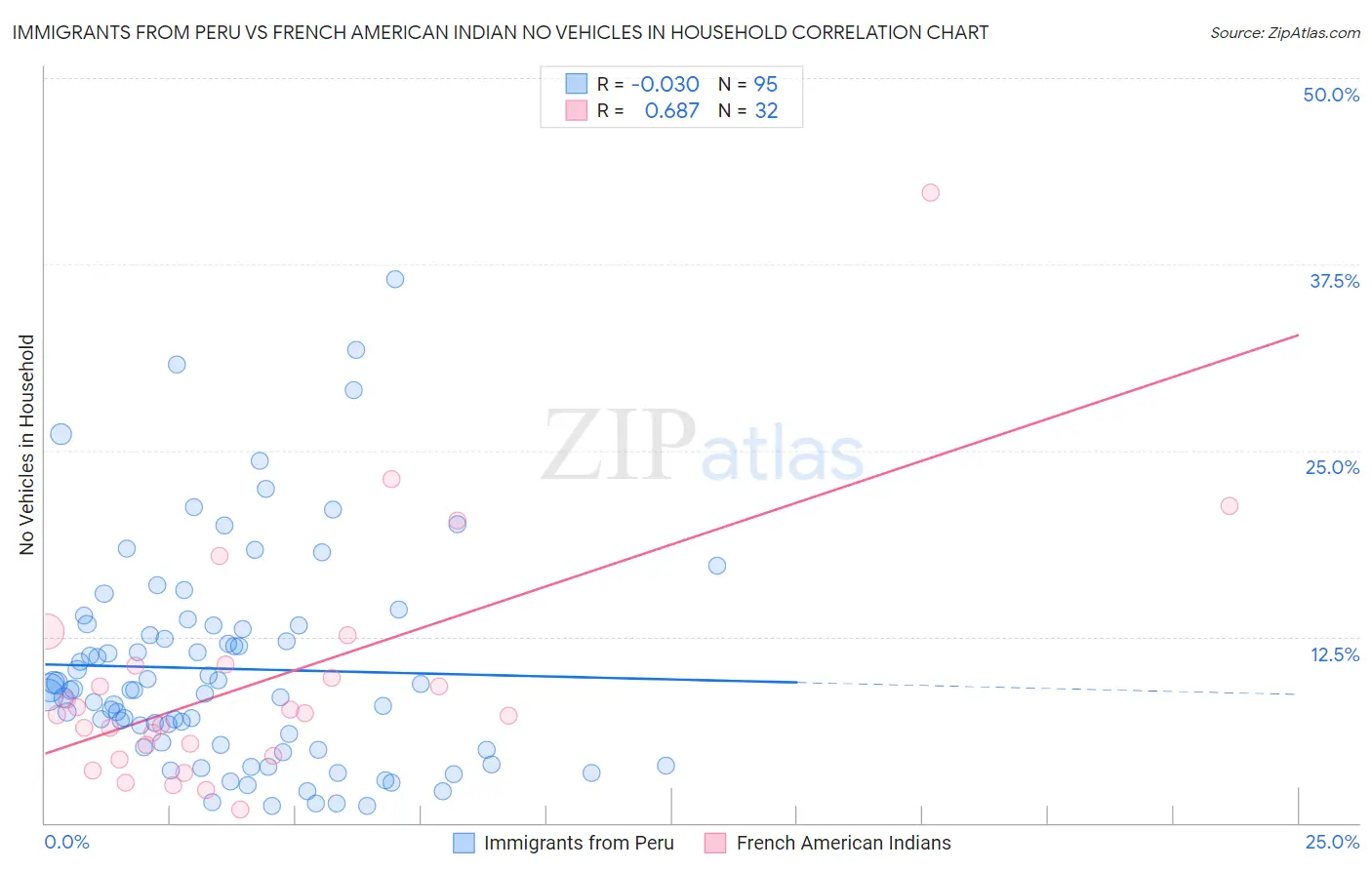 Immigrants from Peru vs French American Indian No Vehicles in Household