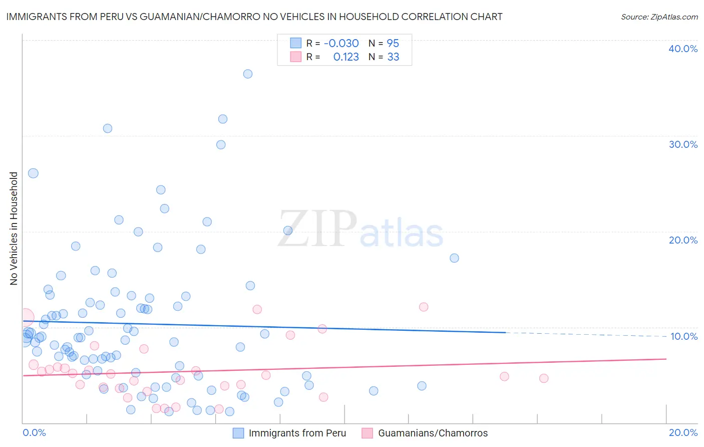 Immigrants from Peru vs Guamanian/Chamorro No Vehicles in Household