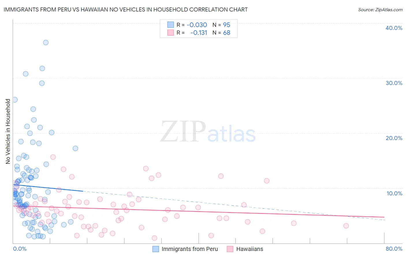 Immigrants from Peru vs Hawaiian No Vehicles in Household