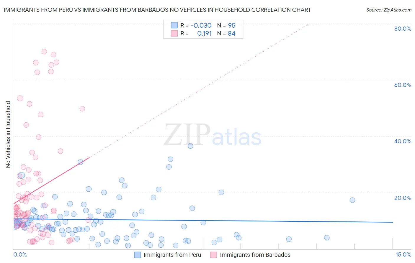 Immigrants from Peru vs Immigrants from Barbados No Vehicles in Household