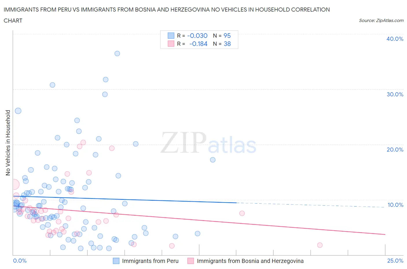 Immigrants from Peru vs Immigrants from Bosnia and Herzegovina No Vehicles in Household