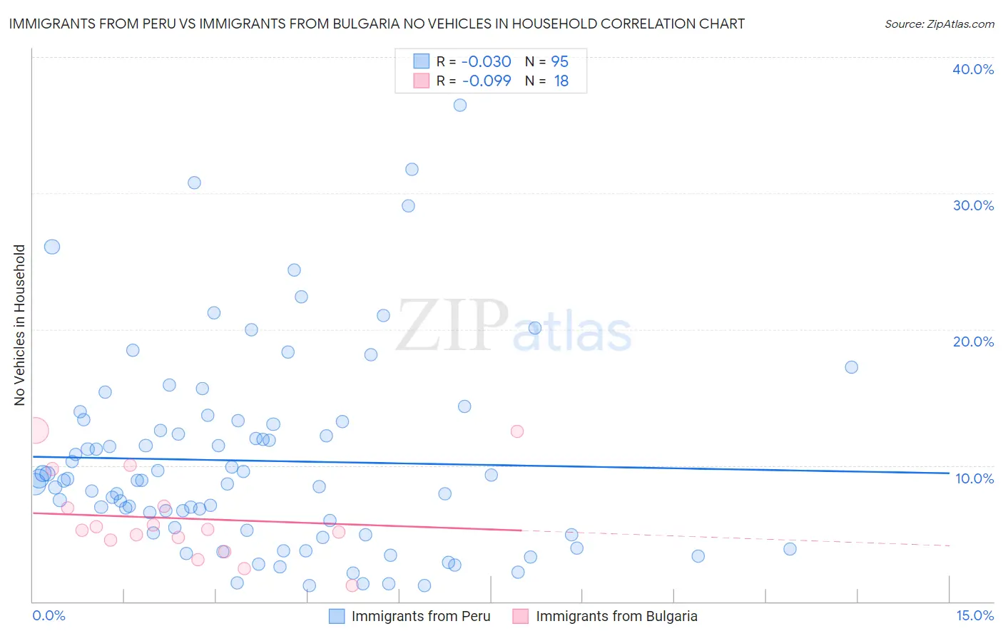Immigrants from Peru vs Immigrants from Bulgaria No Vehicles in Household