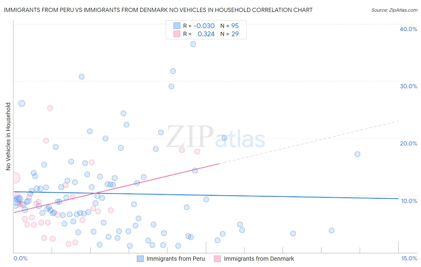 Immigrants from Peru vs Immigrants from Denmark No Vehicles in Household