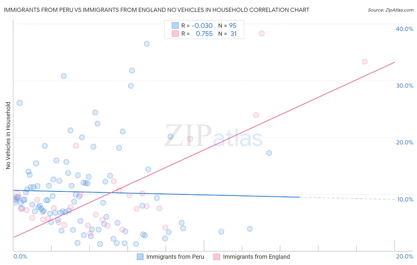 Immigrants from Peru vs Immigrants from England No Vehicles in Household
