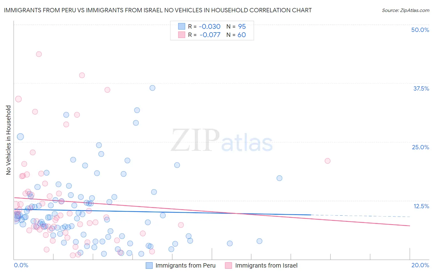 Immigrants from Peru vs Immigrants from Israel No Vehicles in Household