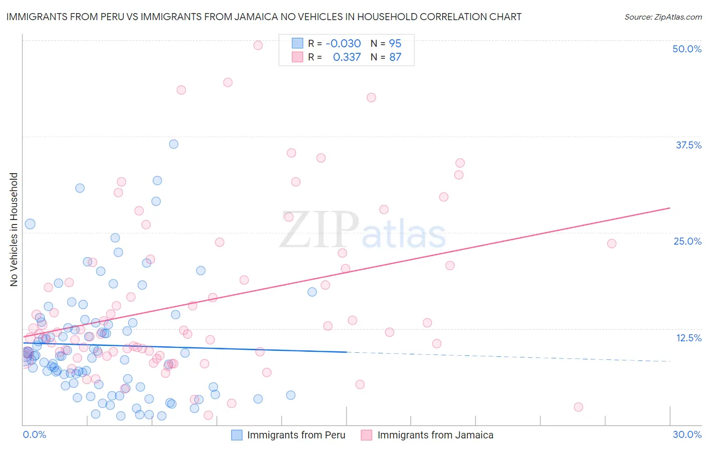 Immigrants from Peru vs Immigrants from Jamaica No Vehicles in Household