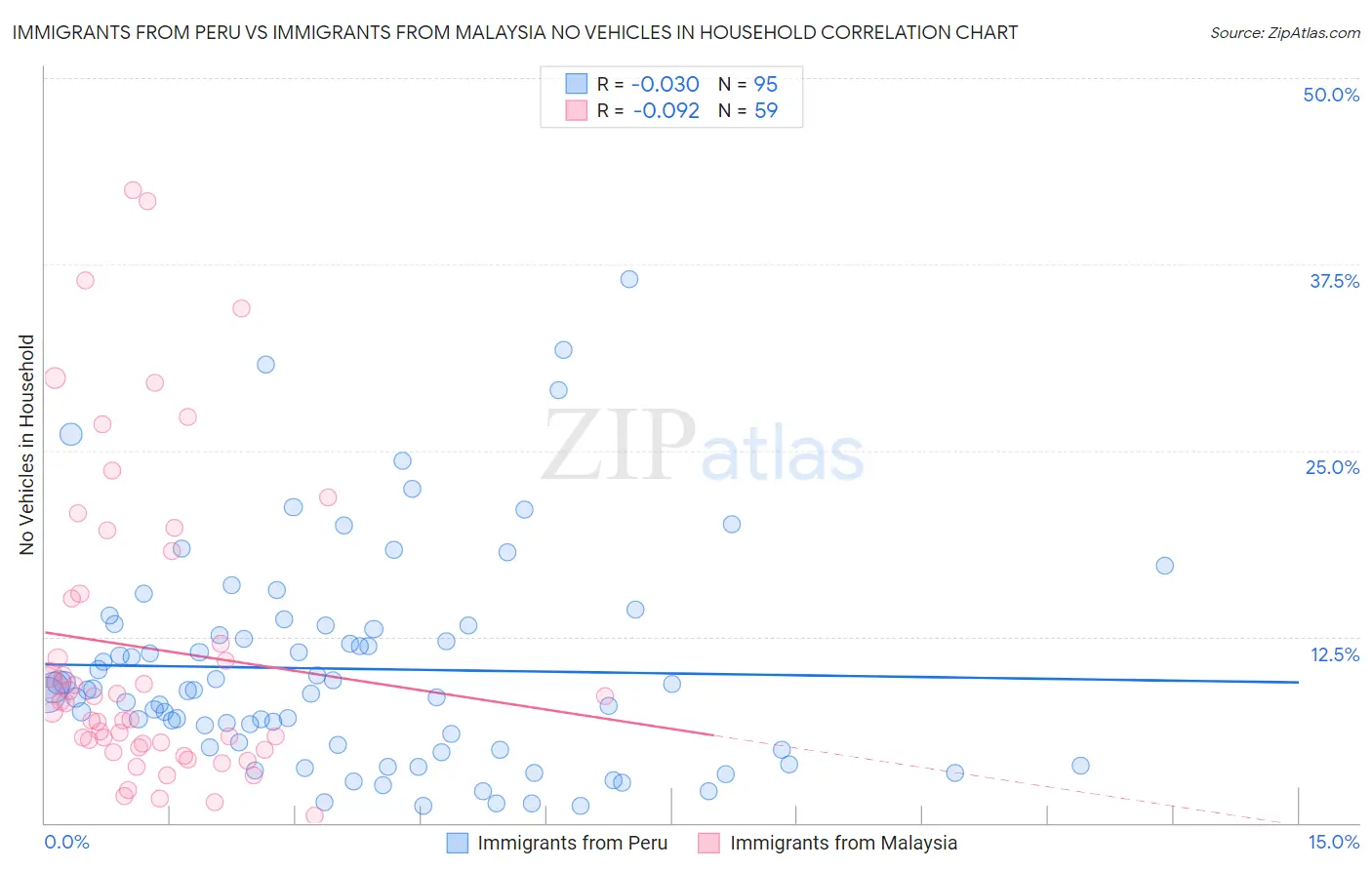 Immigrants from Peru vs Immigrants from Malaysia No Vehicles in Household