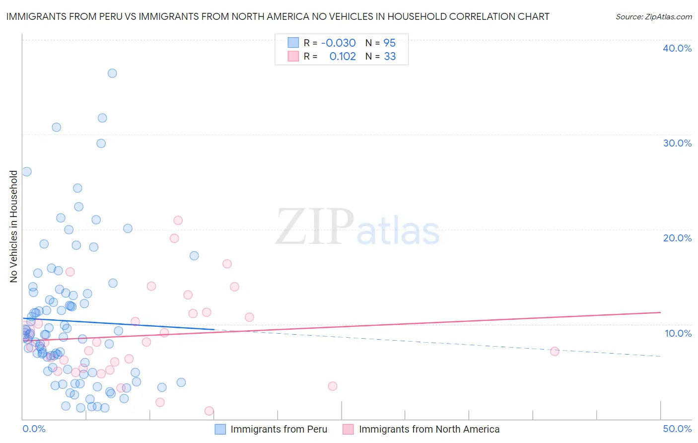 Immigrants from Peru vs Immigrants from North America No Vehicles in Household