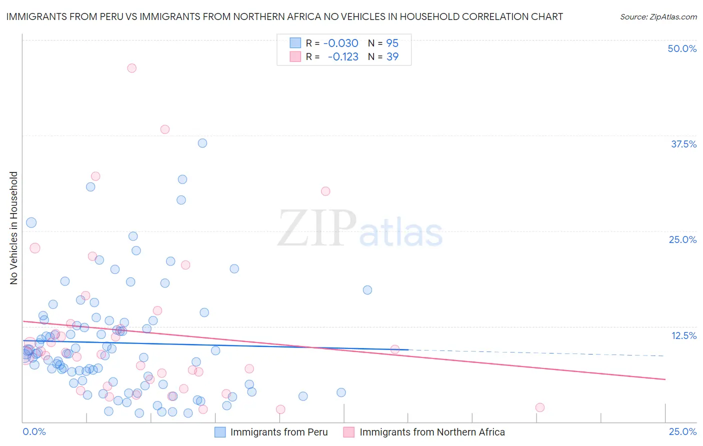 Immigrants from Peru vs Immigrants from Northern Africa No Vehicles in Household