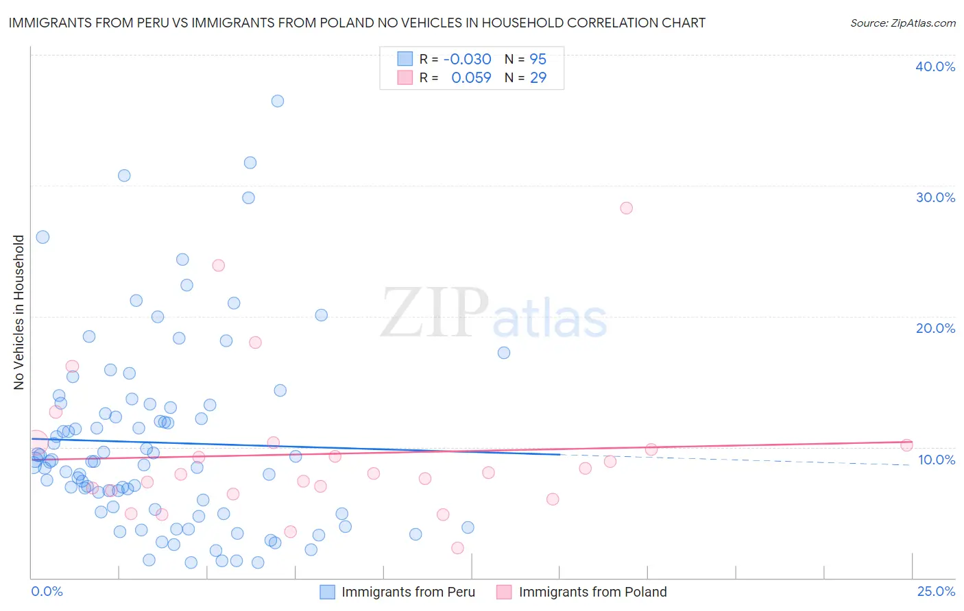 Immigrants from Peru vs Immigrants from Poland No Vehicles in Household