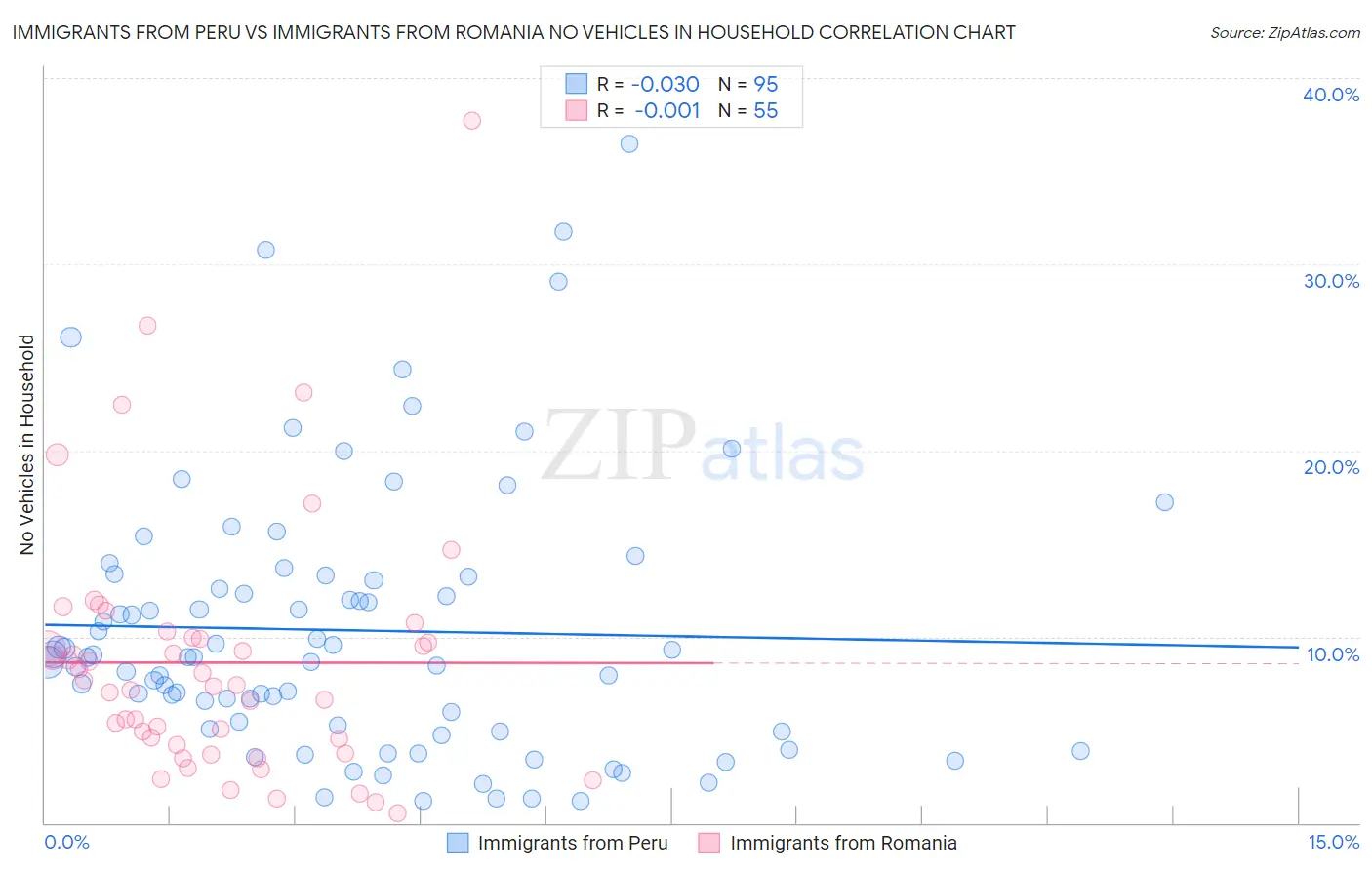 Immigrants from Peru vs Immigrants from Romania No Vehicles in Household