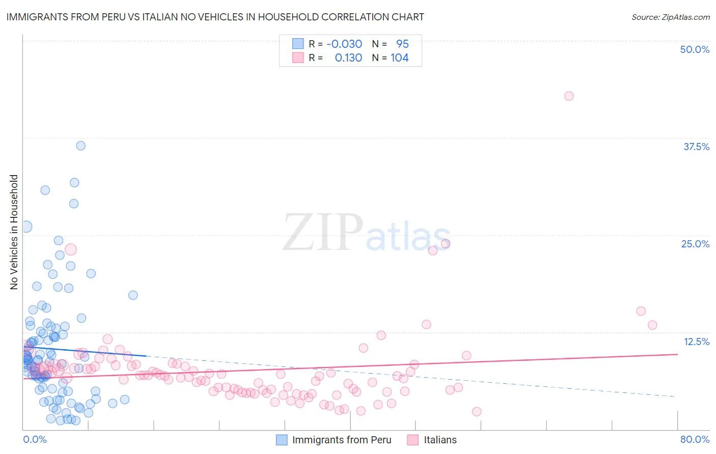 Immigrants from Peru vs Italian No Vehicles in Household