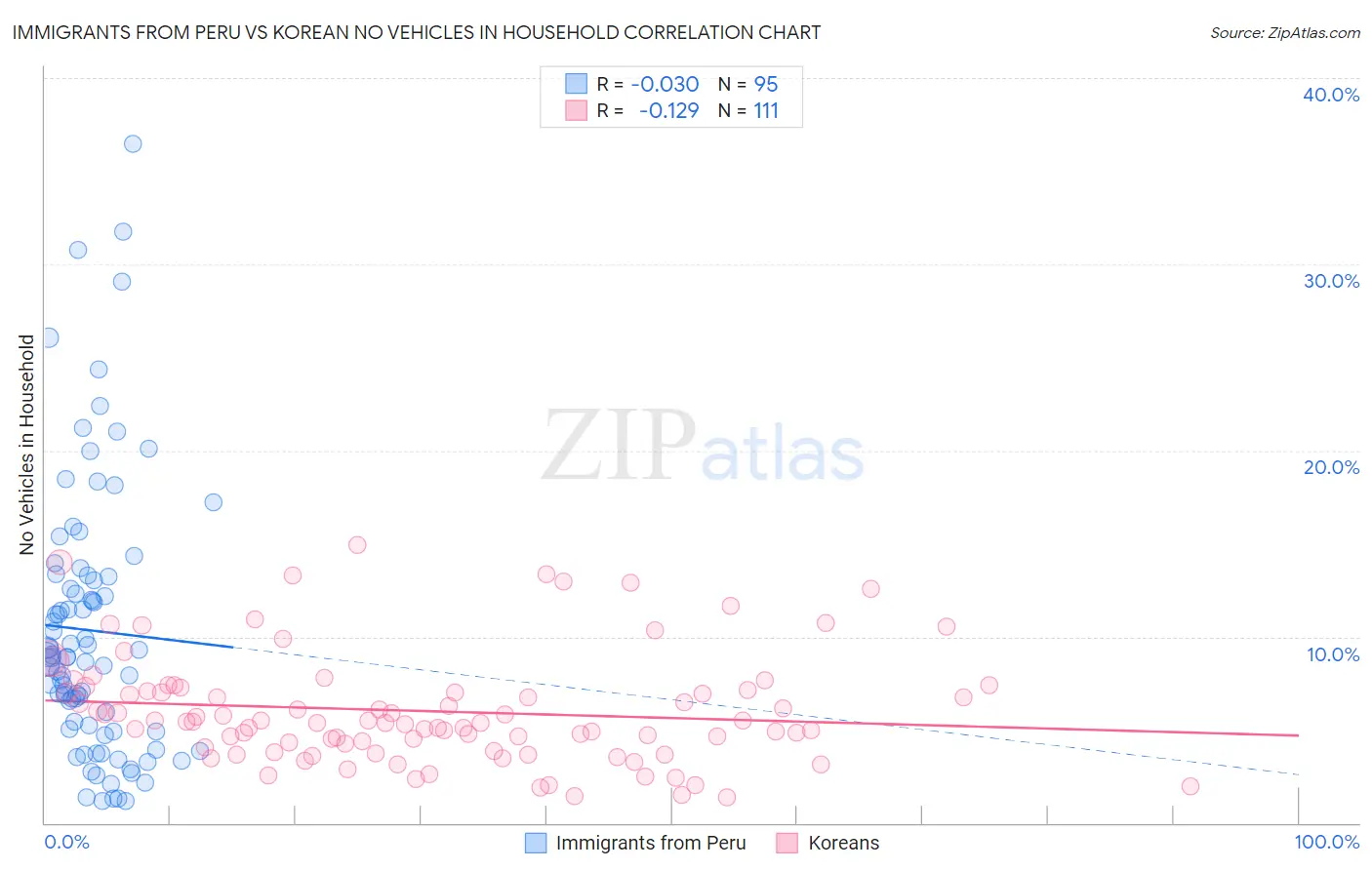 Immigrants from Peru vs Korean No Vehicles in Household