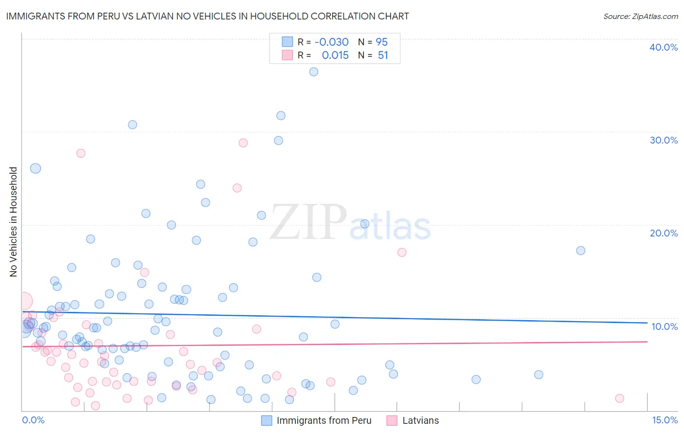 Immigrants from Peru vs Latvian No Vehicles in Household