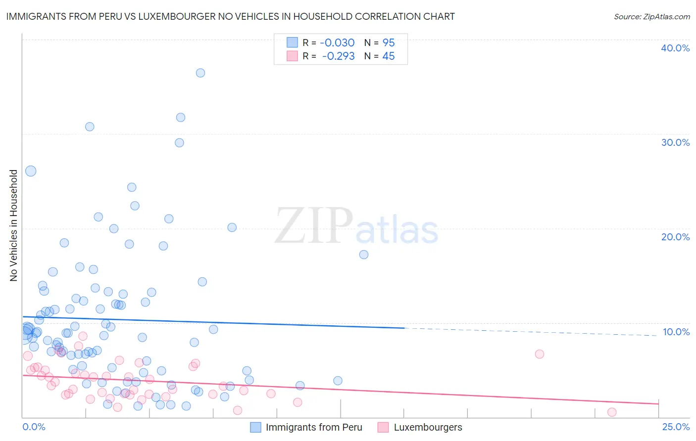 Immigrants from Peru vs Luxembourger No Vehicles in Household