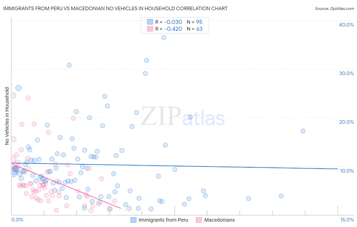 Immigrants from Peru vs Macedonian No Vehicles in Household