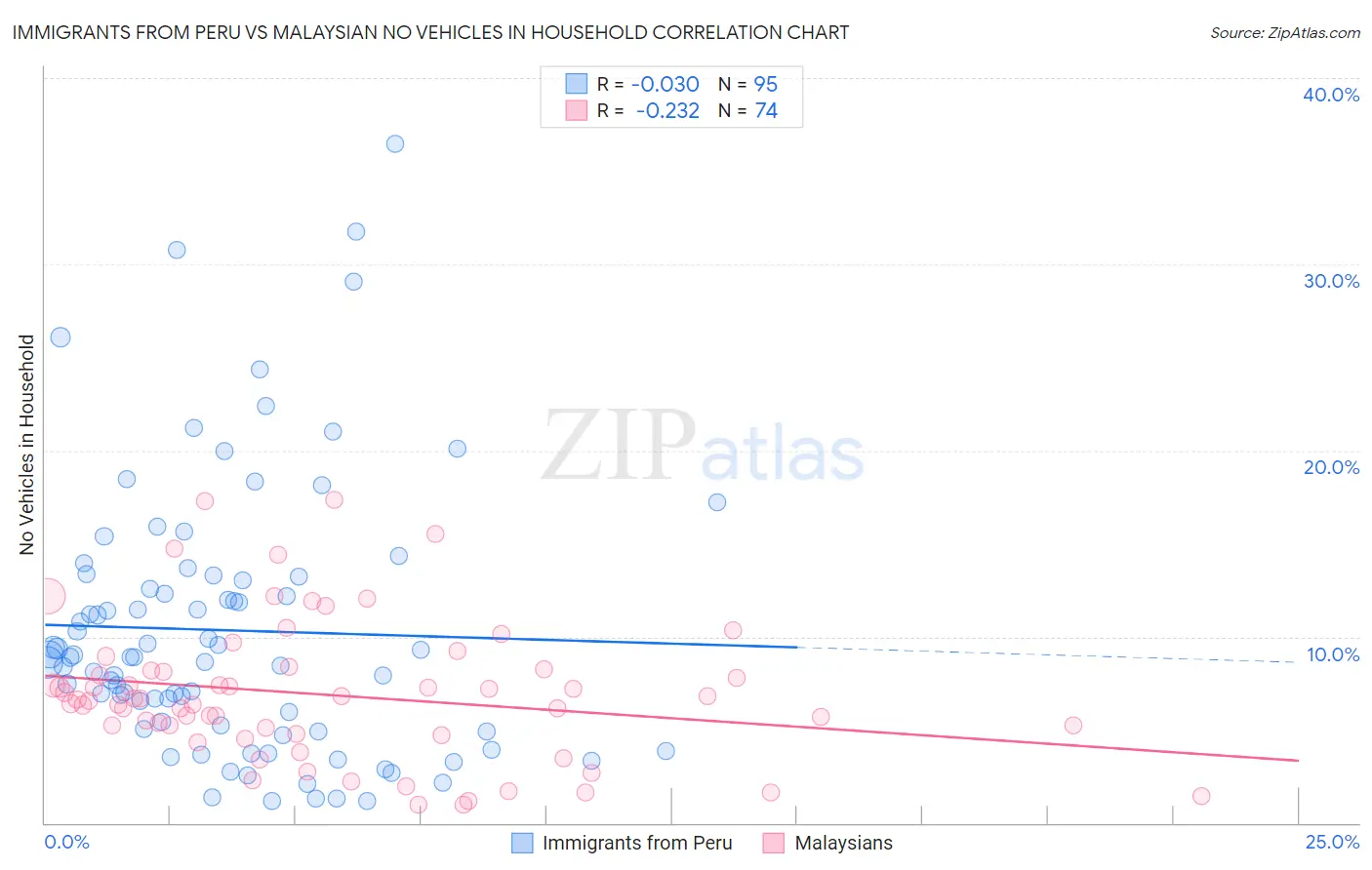 Immigrants from Peru vs Malaysian No Vehicles in Household