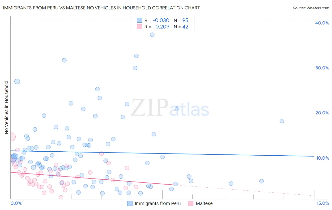 Immigrants from Peru vs Maltese No Vehicles in Household