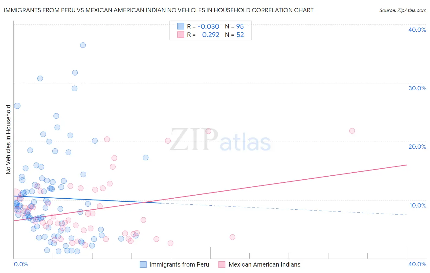 Immigrants from Peru vs Mexican American Indian No Vehicles in Household
