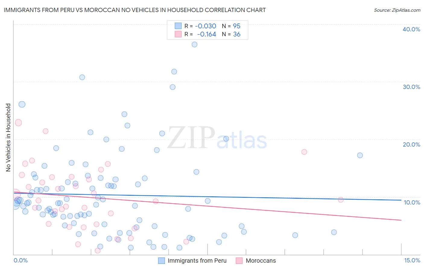 Immigrants from Peru vs Moroccan No Vehicles in Household