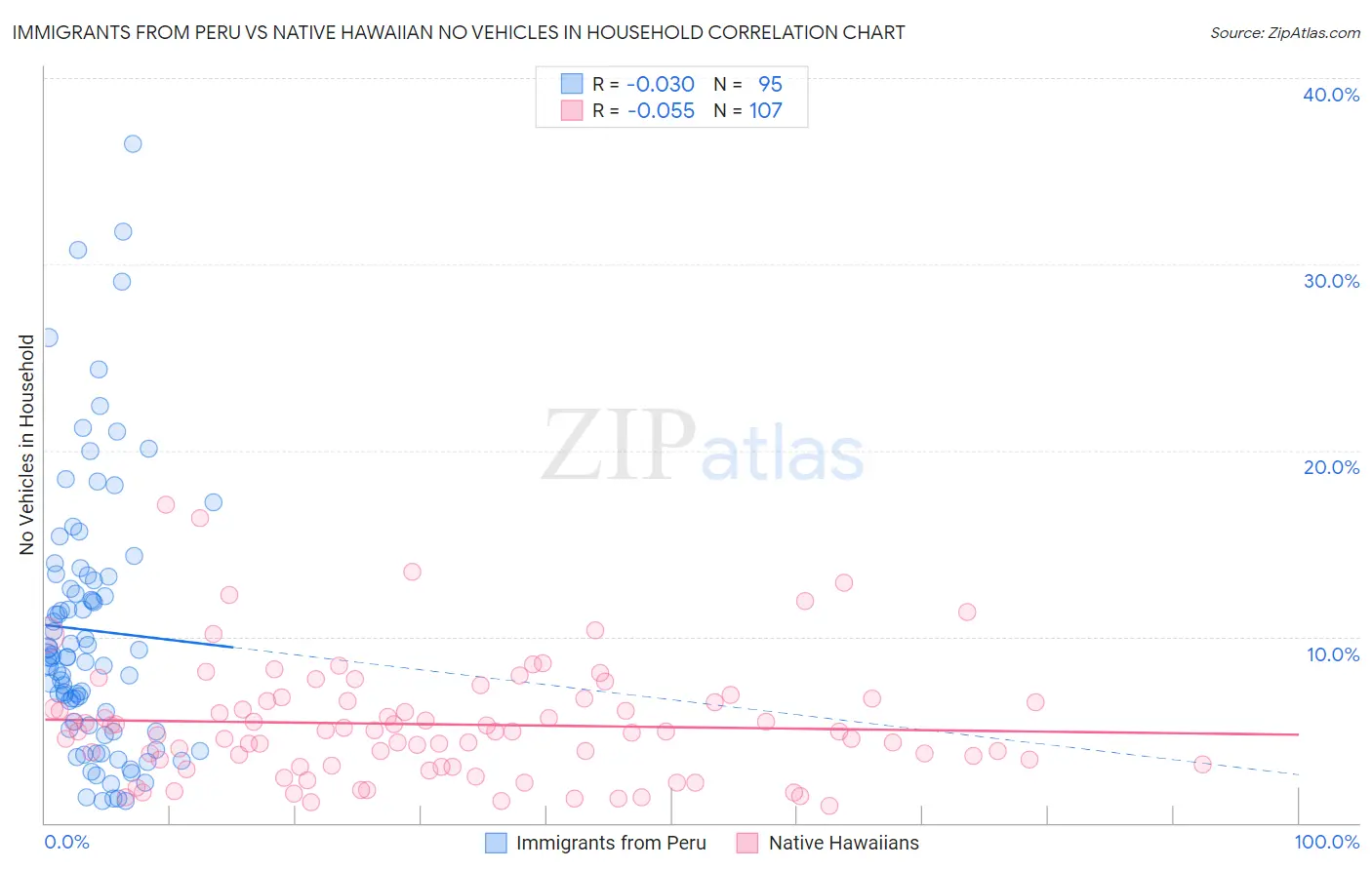 Immigrants from Peru vs Native Hawaiian No Vehicles in Household