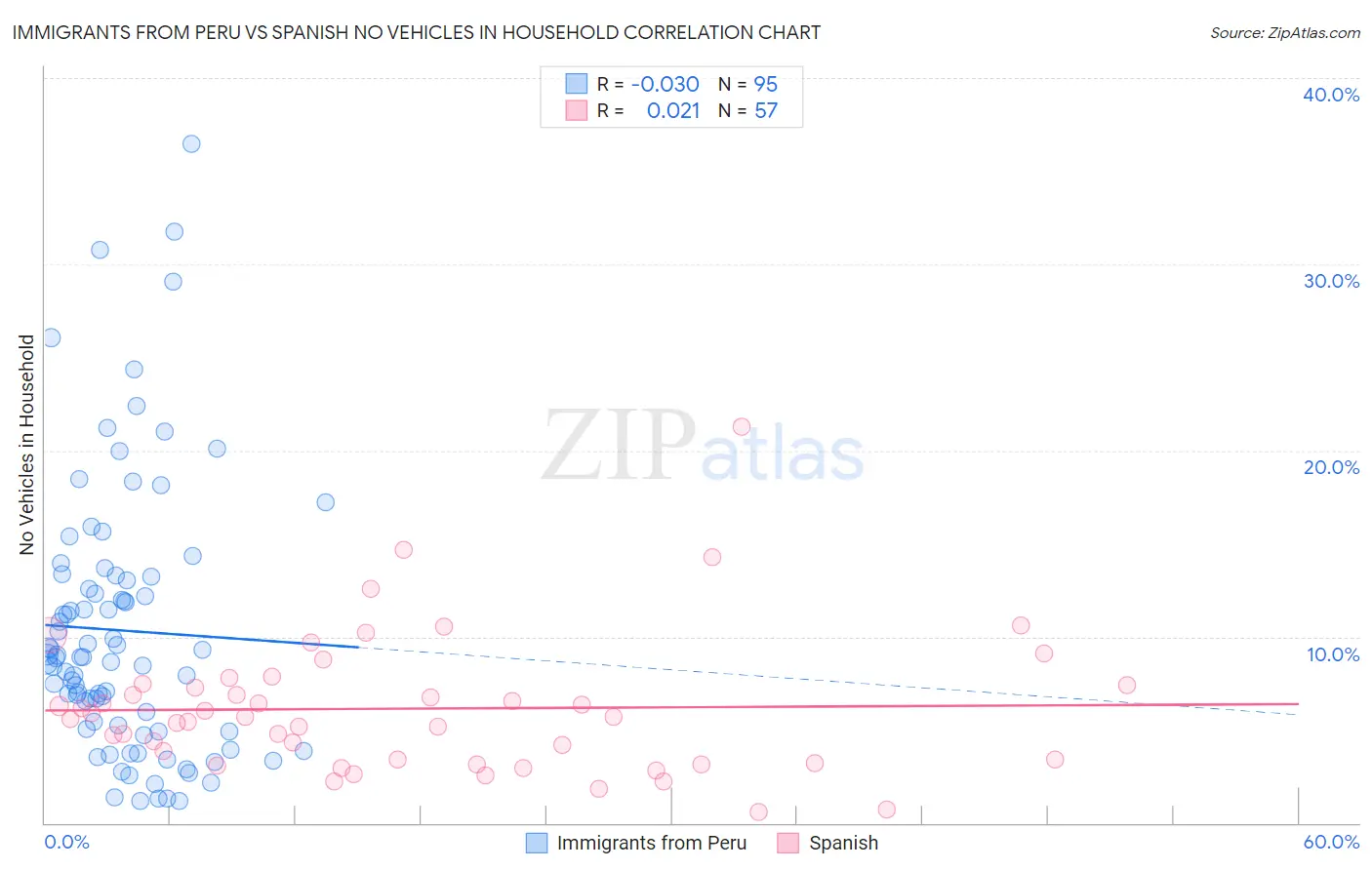 Immigrants from Peru vs Spanish No Vehicles in Household