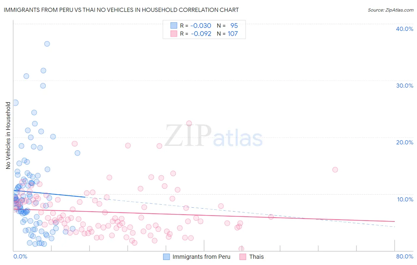 Immigrants from Peru vs Thai No Vehicles in Household