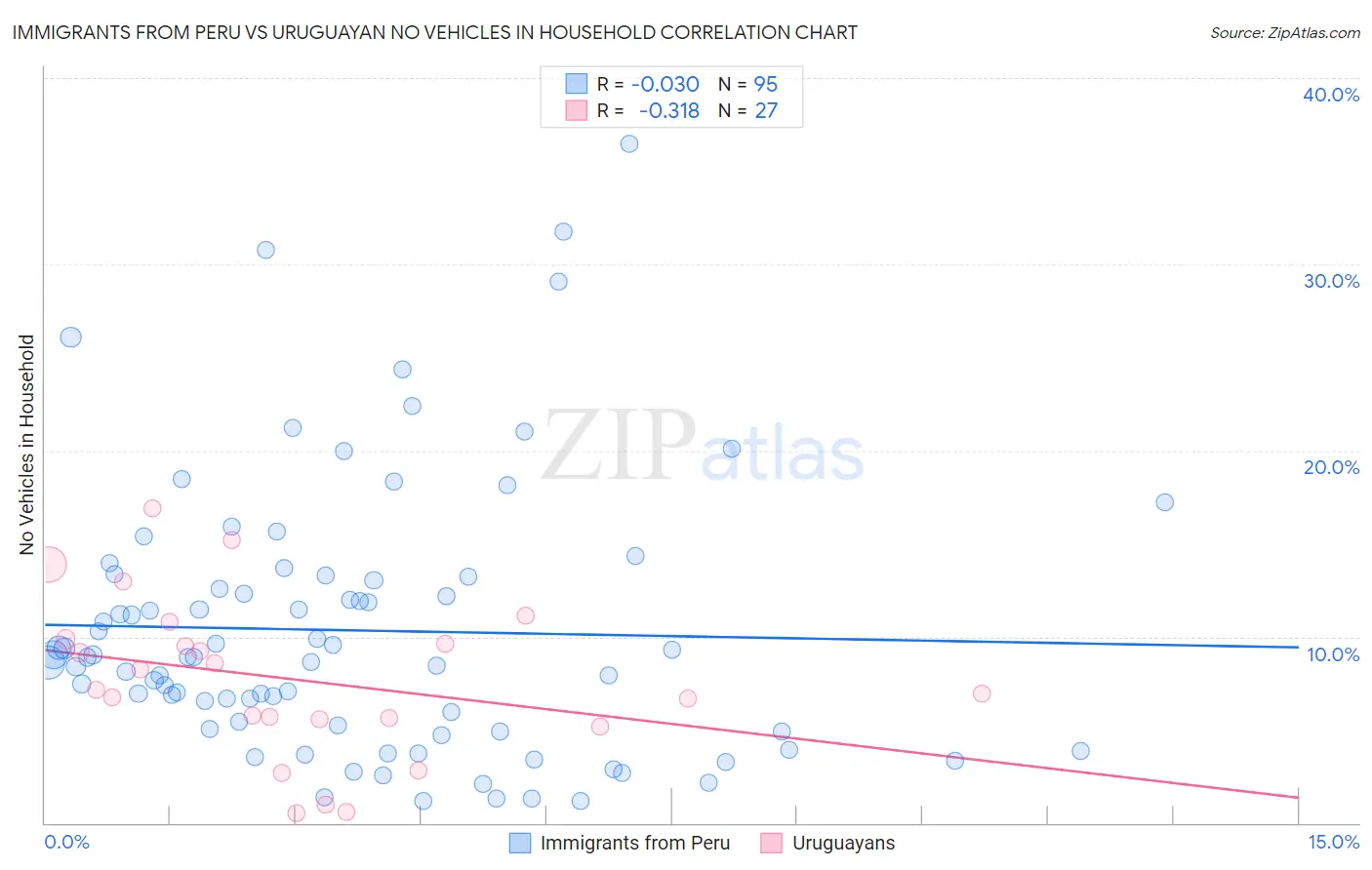 Immigrants from Peru vs Uruguayan No Vehicles in Household