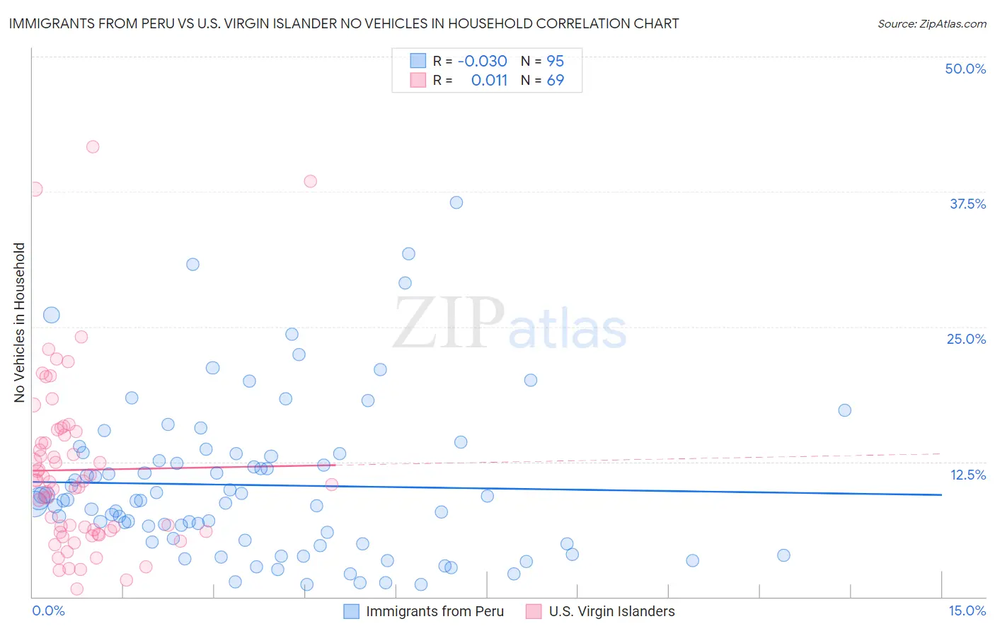 Immigrants from Peru vs U.S. Virgin Islander No Vehicles in Household