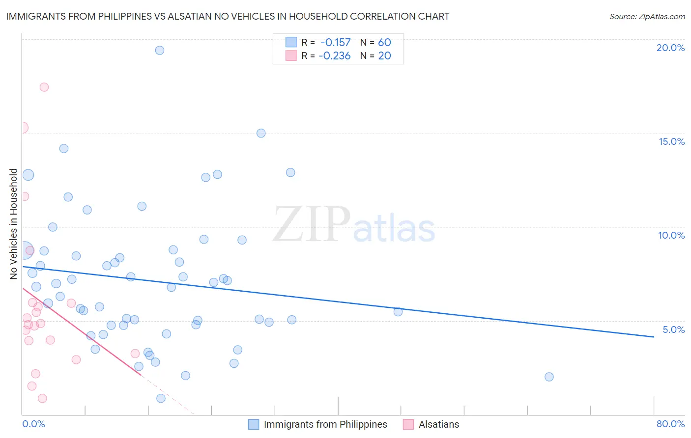 Immigrants from Philippines vs Alsatian No Vehicles in Household