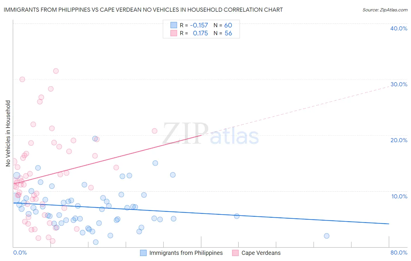 Immigrants from Philippines vs Cape Verdean No Vehicles in Household