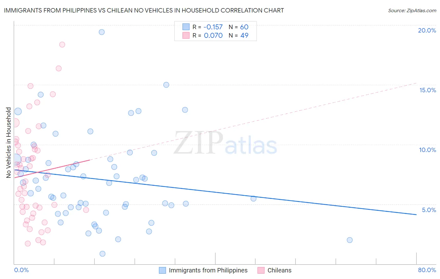 Immigrants from Philippines vs Chilean No Vehicles in Household