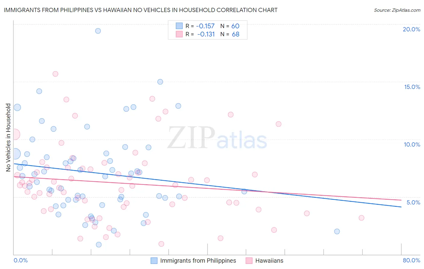 Immigrants from Philippines vs Hawaiian No Vehicles in Household