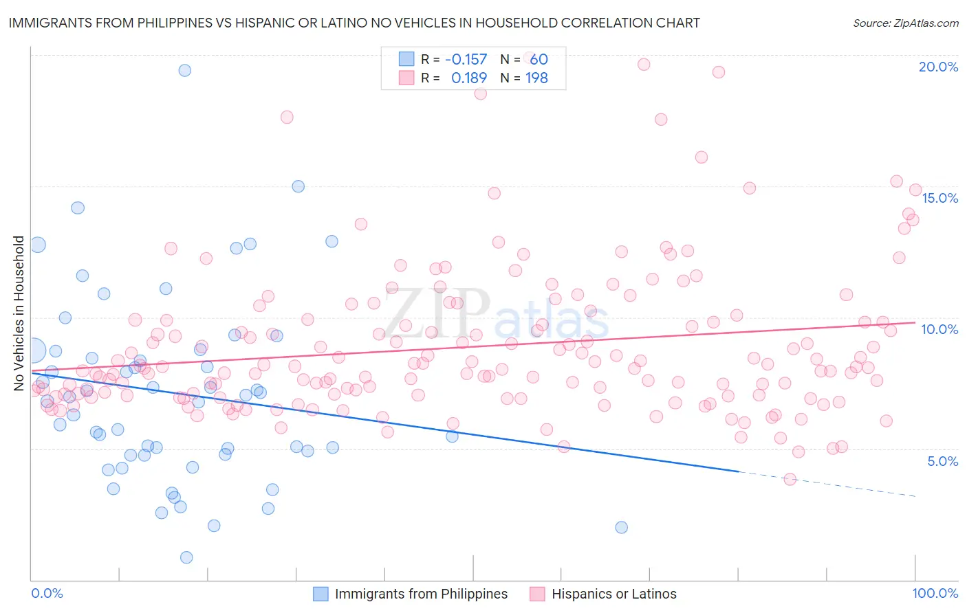 Immigrants from Philippines vs Hispanic or Latino No Vehicles in Household