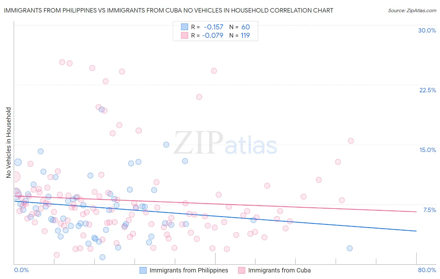 Immigrants from Philippines vs Immigrants from Cuba No Vehicles in Household