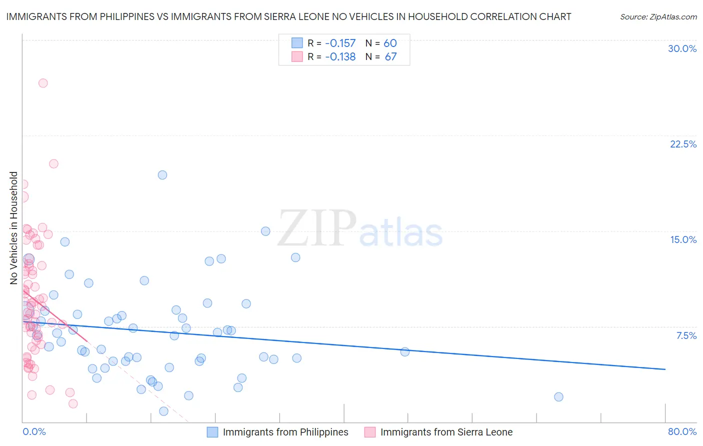 Immigrants from Philippines vs Immigrants from Sierra Leone No Vehicles in Household