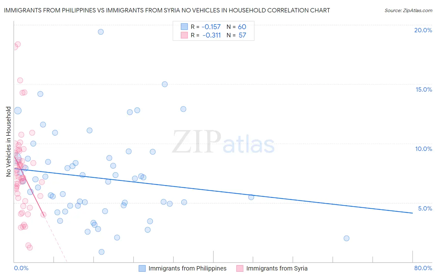 Immigrants from Philippines vs Immigrants from Syria No Vehicles in Household