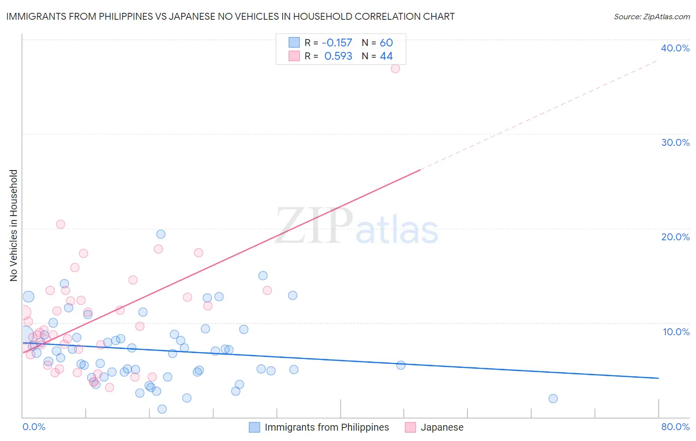 Immigrants from Philippines vs Japanese No Vehicles in Household