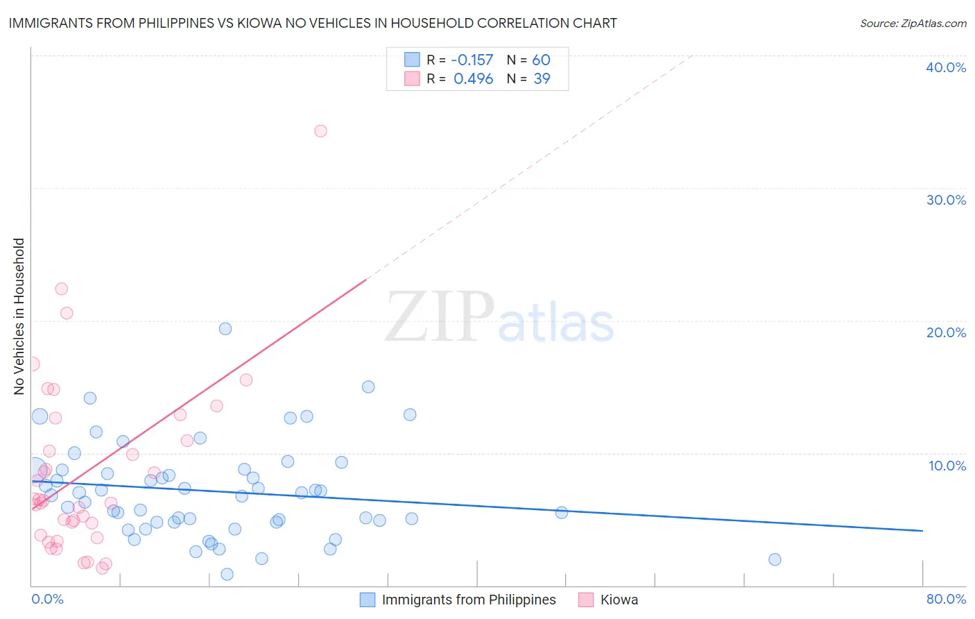 Immigrants from Philippines vs Kiowa No Vehicles in Household