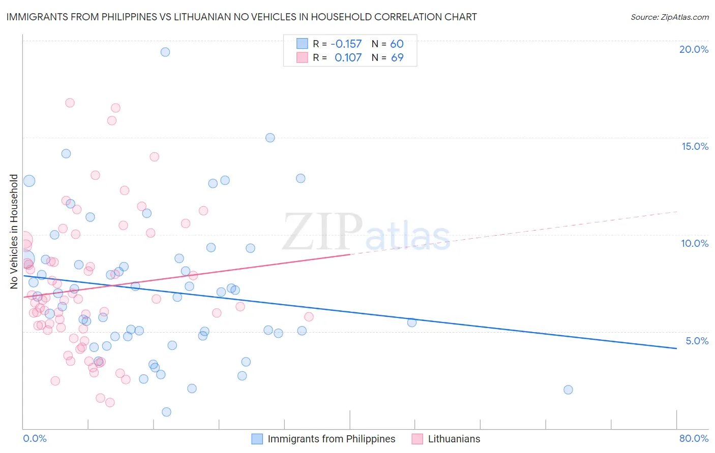 Immigrants from Philippines vs Lithuanian No Vehicles in Household