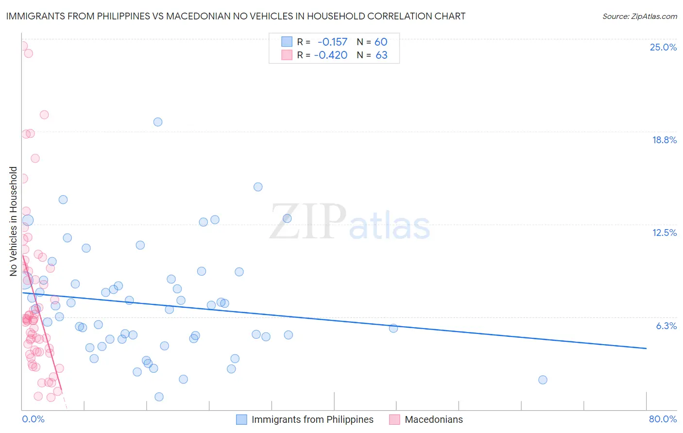 Immigrants from Philippines vs Macedonian No Vehicles in Household