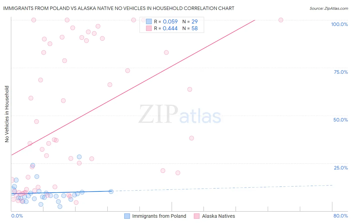 Immigrants from Poland vs Alaska Native No Vehicles in Household