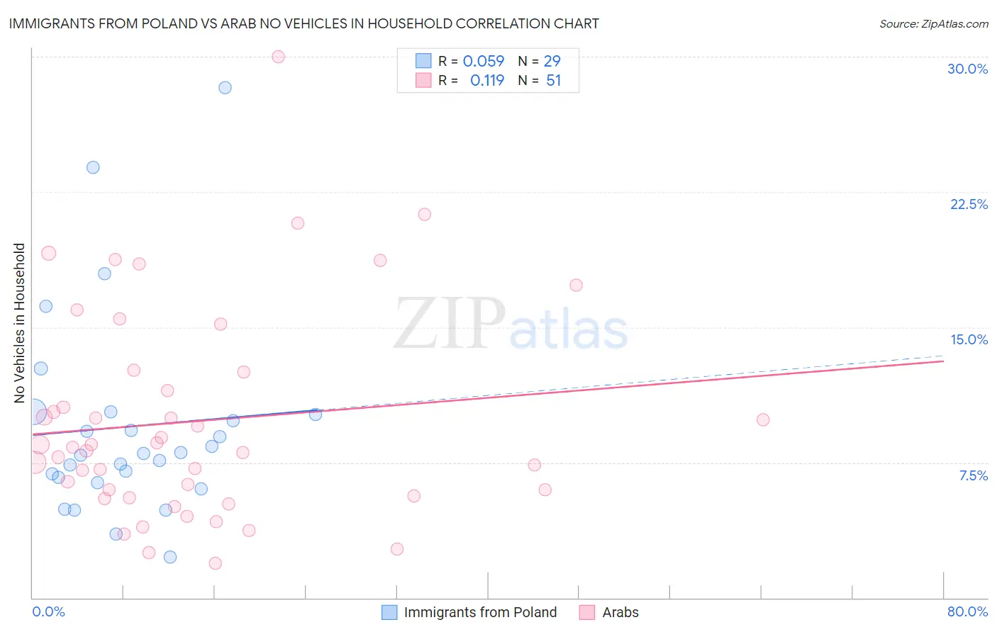 Immigrants from Poland vs Arab No Vehicles in Household