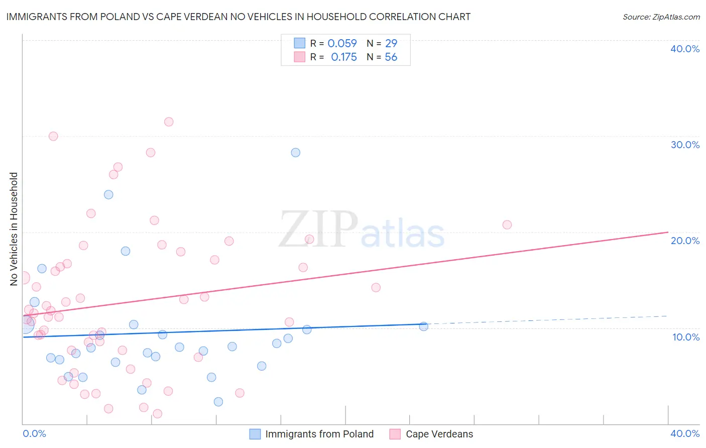 Immigrants from Poland vs Cape Verdean No Vehicles in Household