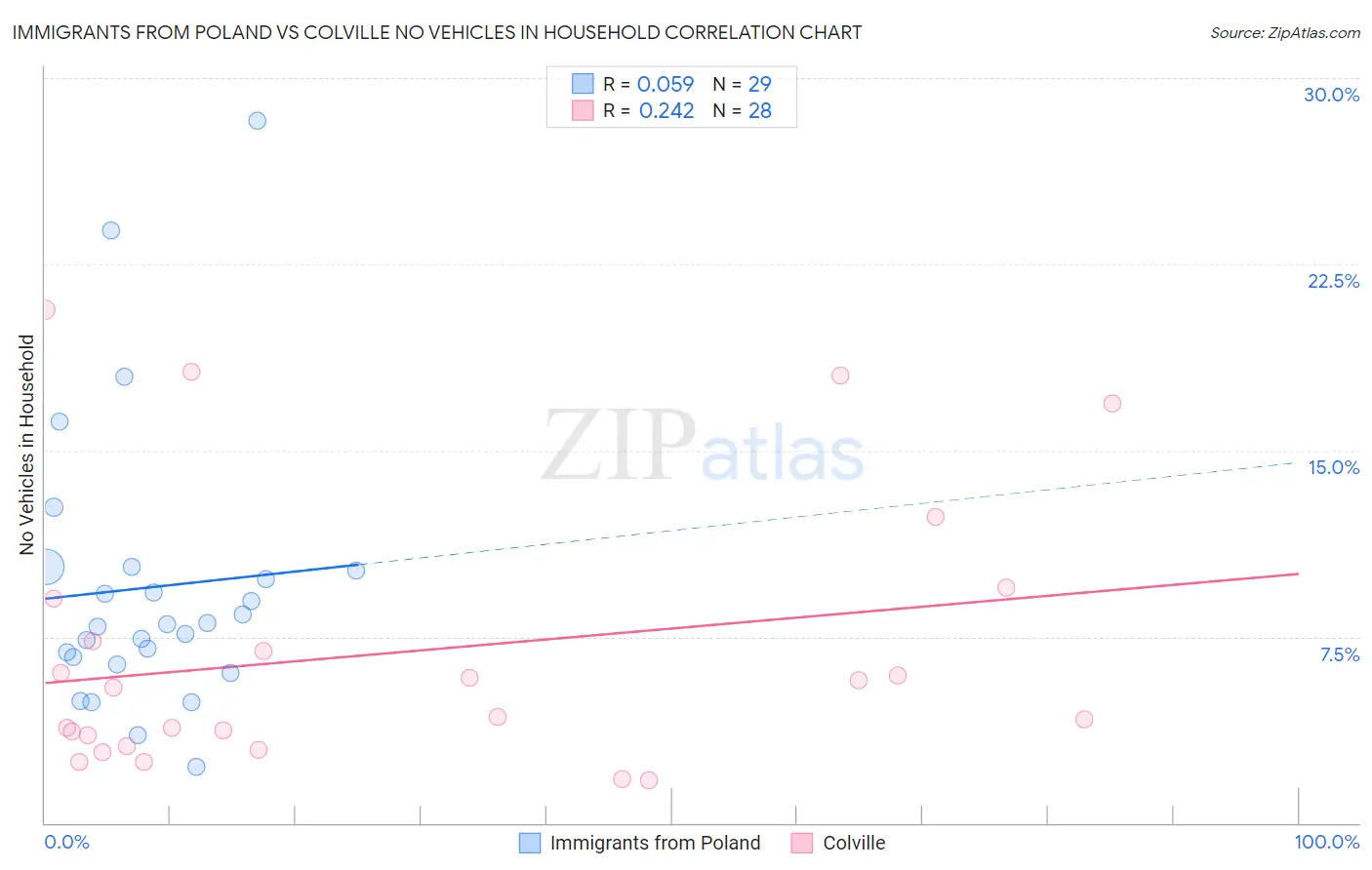 Immigrants from Poland vs Colville No Vehicles in Household