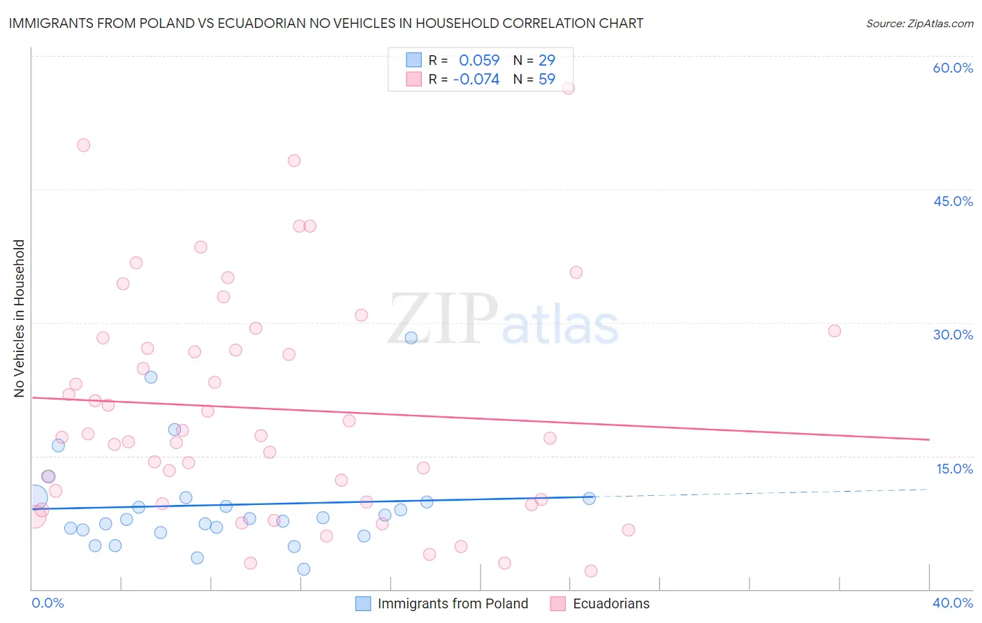 Immigrants from Poland vs Ecuadorian No Vehicles in Household