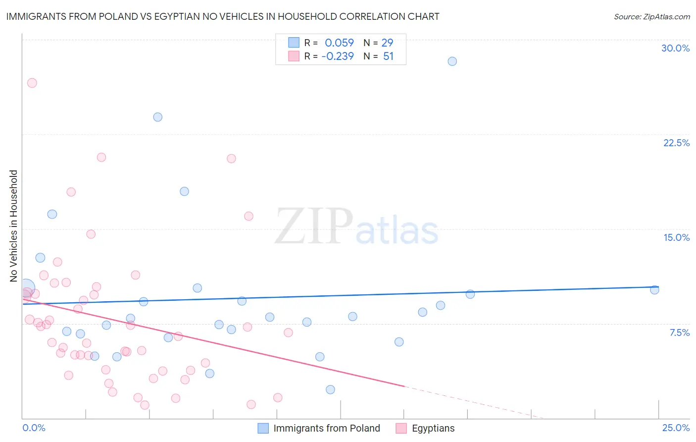 Immigrants from Poland vs Egyptian No Vehicles in Household